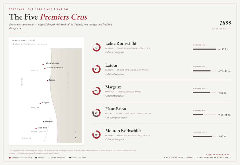 Map and explanation of the 1855 classifications of the five premiers grands crus